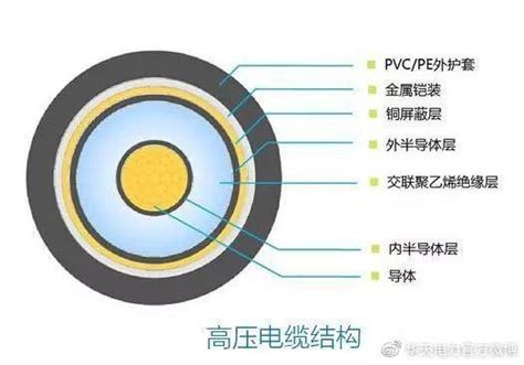 高壓電纜上的波波有什麼用途